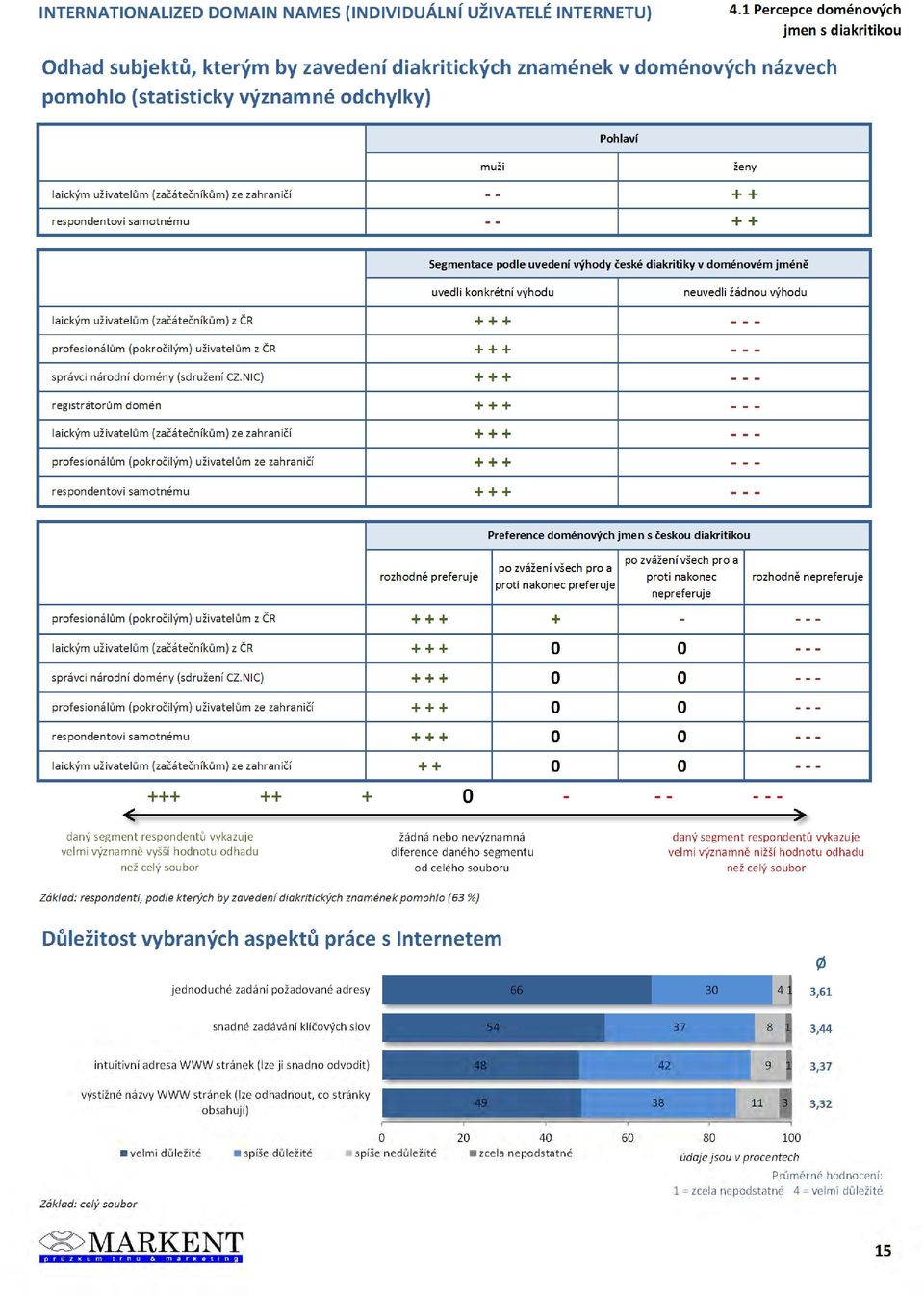 (začátečníkům) z ČR + + + - - - profesionálům (pokročilým) uživatelům z ČR + + + - - - správci národní domény (sdružení CZ.