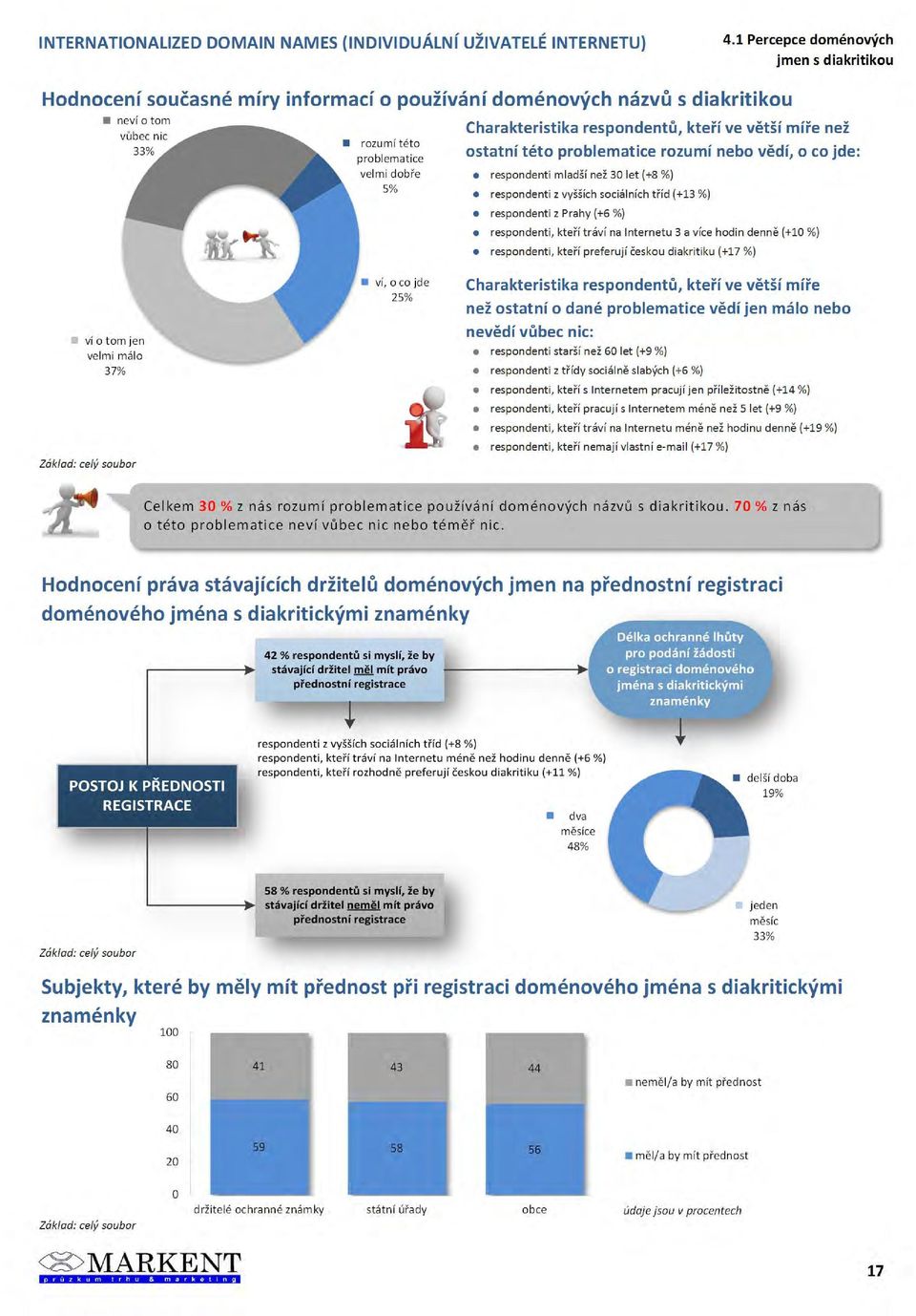 sociálních tříd (+13 %) respondenti z Prahy (+ %) respondenti, kteří tráví na Internetu 3 a více hodin denně (+1 %) respondenti, kteří preferují českou diakritiku (+17 %) Charakteristika respondentů,