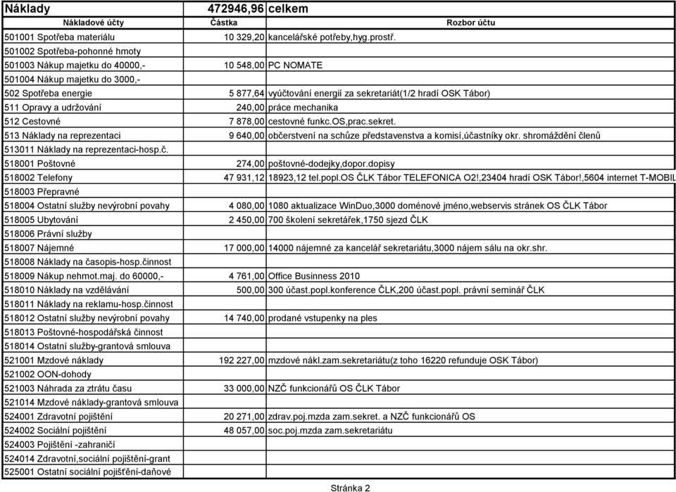 511 Opravy a udržování 240,00 práce mechanika 512 Cestovné 7 878,00 cestovné funkc.os,prac.sekret. 513 Náklady na reprezentaci 9 640,00 občerstvení na schůze představenstva a komisí,účastníky okr.