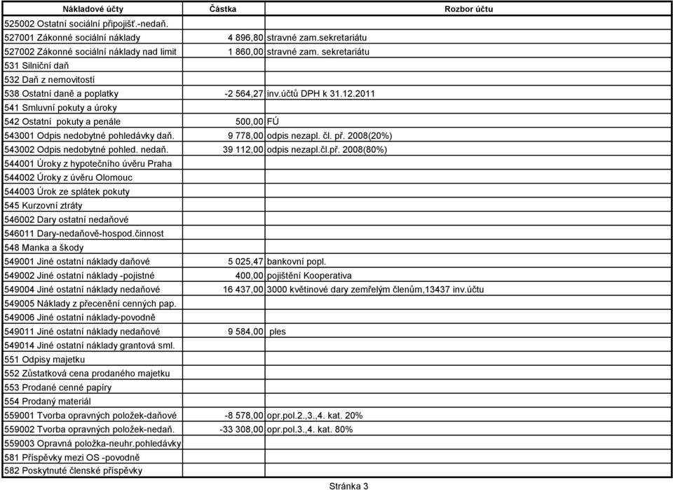 2011 541 Smluvní pokuty a úroky 542 Ostatní pokuty a penále 500,00 FÚ 543001 Odpis nedobytné pohledávky daň. 9 778,00 odpis nezapl. čl. př. 2008(20%) 543002 Odpis nedobytné pohled. nedaň.