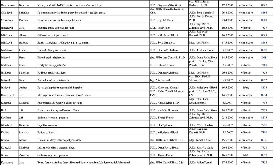 2007 velmi dobře 8666 Chrustová Pavlína Založení a vznik obchodní společnosti JUDr. Ing. Jiří Kuruc Ph.D. 23.4.2007 velmi dobře 8667 Janečková Jana Exekuce podle exekučního řádu Mgr.