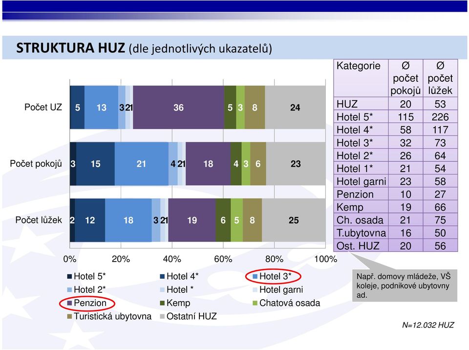 Počet lůžek 2 12 18 3 21 19 6 5 8 25 Ch. osada 21 75 T.ubytovna 16 50 Ost.