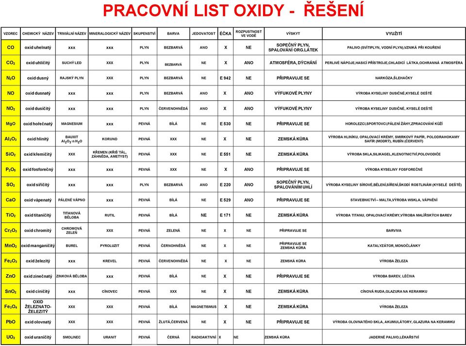 LÁTEK VYUŽITÍ PALIVO (SVÍTIPLYN, VODNÍ PLYN),VZNIKÁ PŘI KOUŘENÍ CO 2 oxid uhličitý SUCHÝ LED XXX PLYN BEZBARVÁ NE X ANO ATMOSFÉRA, DÝCHÁNÍ PERLIVÉ NÁPOJE,HASICÍ PŘÍSTROJE,CHLADICÍ LÁTKA,OCHRANNÁ