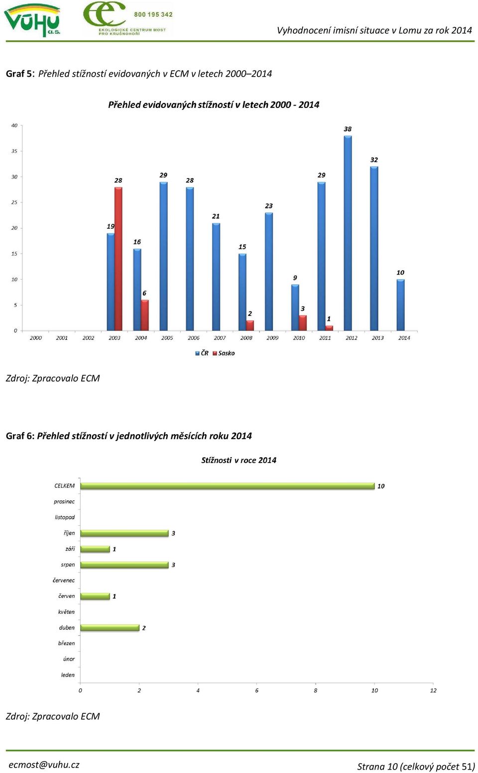 stížností v jednotlivých měsících roku 2014 Zdroj: