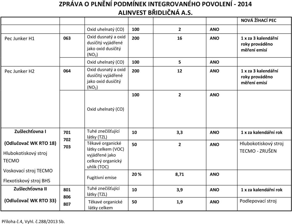 Zušlechťovna I (Odlučovač WK RTO 18) Hlubokotiskový stroj TECMO Voskovací stroj TECMO Flexotiskový stroj BHS Zušlechťovna II (Odlučovač WK RTO 33) 701 702 703 801 806 807 Tuhé znečišťující Těkavé