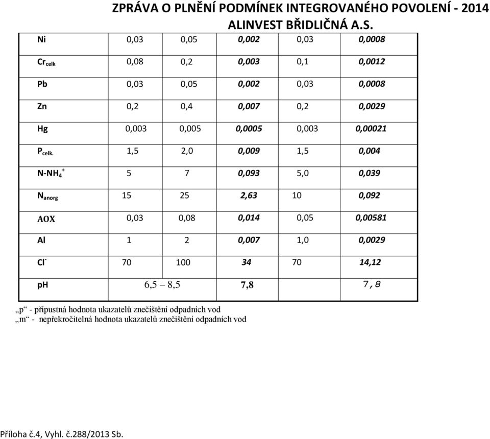 1,5 2,0 0,009 1,5 0,004 N-NH 4 + 5 7 0,093 5,0 0,039 N anorg 15 25 2,63 10 0,092 AOX 0,03 0,08 0,014 0,05 0,00581 Al