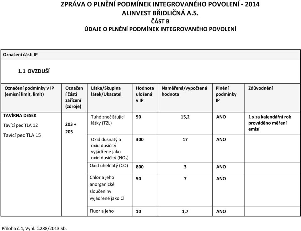 205 Látka/Skupina látek/ukazatel Tuhé znečišťující Oxid dusnatý a oxid dusičitý vyjádřené jako oxid dusičitý (NO 2 ) Hodnota uložená v