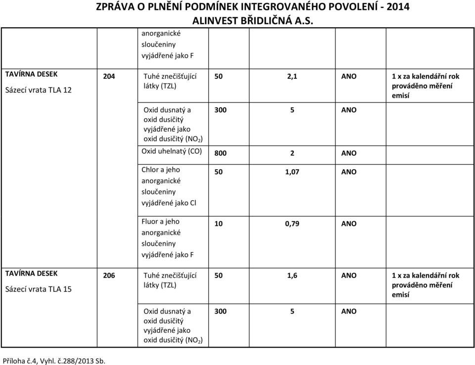 TLA 15 Chlor a jeho anorganické sloučeniny vyjádřené jako Cl Fluor a jeho anorganické sloučeniny vyjádřené jako F 206 Tuhé znečišťující Oxid