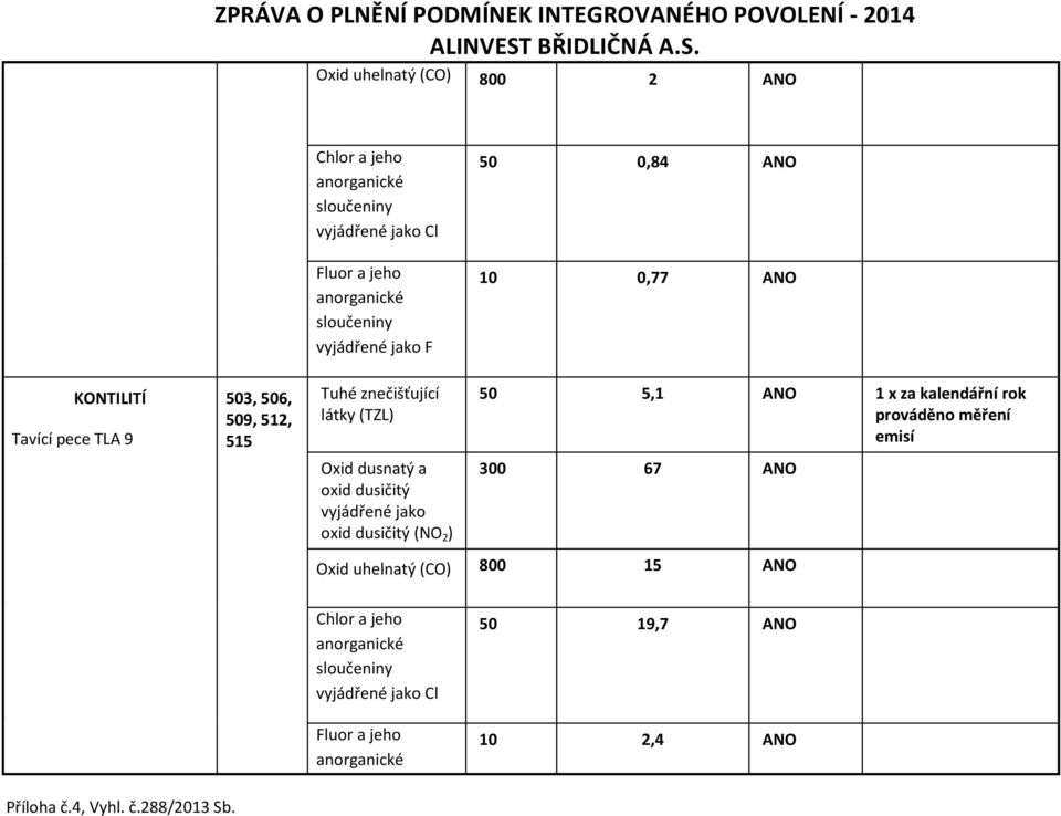 a oxid dusičitý vyjádřené jako oxid dusičitý (NO 2 ) 50 5,1 ANO 1 x za kalendářní rok prováděno měření emisí 300 67 ANO