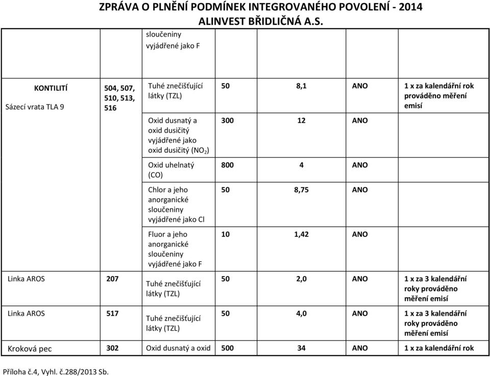 F Tuhé znečišťující Tuhé znečišťující 50 8,1 ANO 1 x za kalendářní rok prováděno měření emisí 300 12 ANO 800 4 ANO 50 8,75 ANO 10 1,42 ANO 50 2,0 ANO 1 x za 3