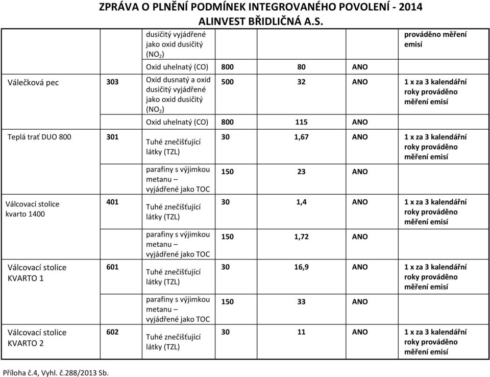 prováděno měření emisí Oxid uhelnatý (CO) 800 115 ANO Tuhé znečišťující parafiny s výjimkou metanu vyjádřené jako TOC Tuhé znečišťující parafiny s výjimkou metanu vyjádřené jako TOC Tuhé znečišťující