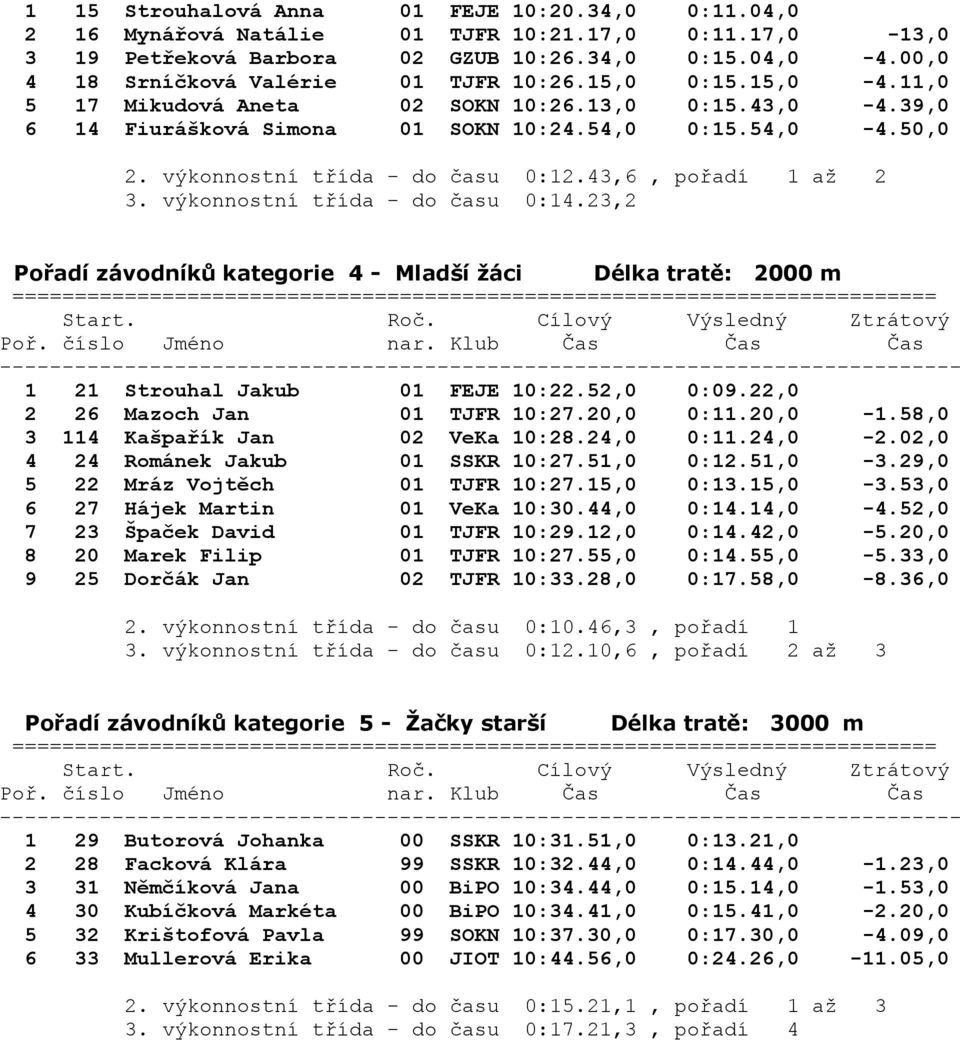 výkonnostní třída - do času 0:12.43,6, pořadí 1 až 2 3. výkonnostní třída - do času 0:14.23,2 Pořadí závodníků kategorie 4 - Mladší žáci Délka tratě: 2000 m 1 21 Strouhal Jakub 01 FEJE 10:22.