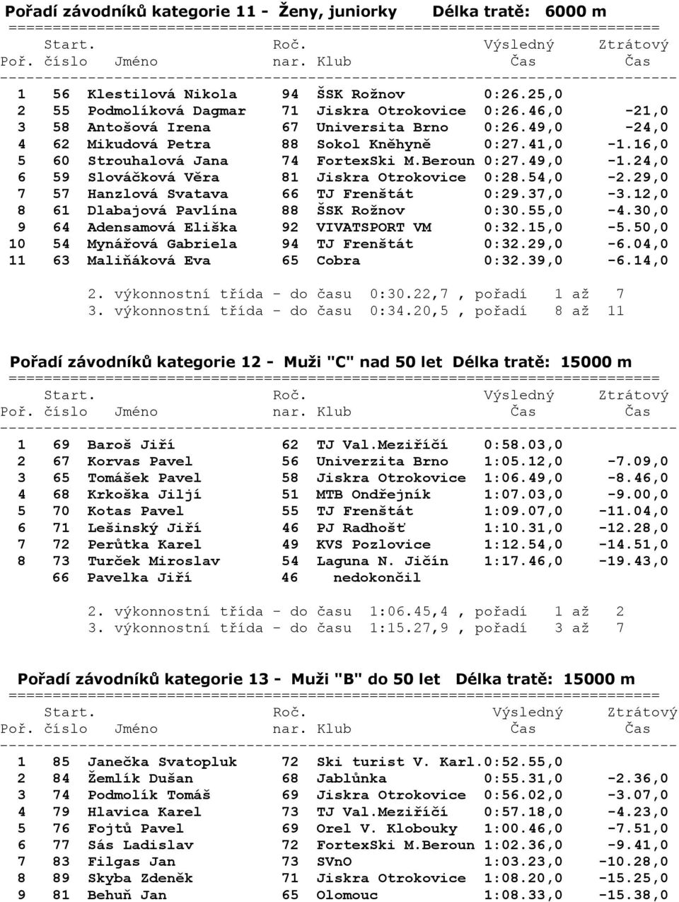 24,0 6 59 Slováčková Věra 81 Jiskra Otrokovice 0:28.54,0-2.29,0 7 57 Hanzlová Svatava 66 TJ Frenštát 0:29.37,0-3.12,0 8 61 Dlabajová Pavlína 88 ŠSK Rožnov 0:30.55,0-4.