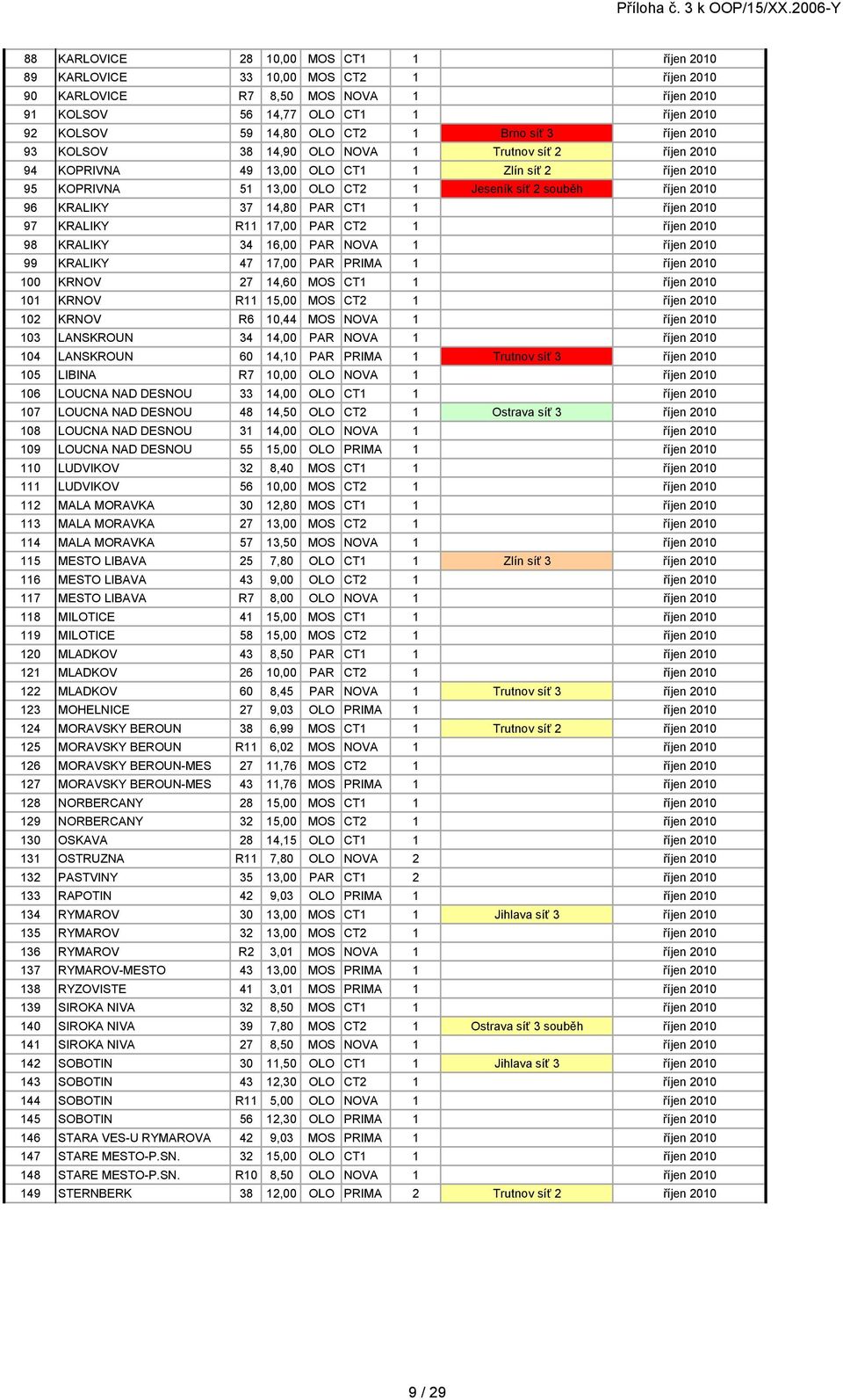KRALIKY 37 14,80 PAR CT1 1 říjen 2010 97 KRALIKY R11 17,00 PAR CT2 1 říjen 2010 98 KRALIKY 34 16,00 PAR NOVA 1 říjen 2010 99 KRALIKY 47 17,00 PAR PRIMA 1 říjen 2010 100 KRNOV 27 14,60 MOS CT1 1 říjen