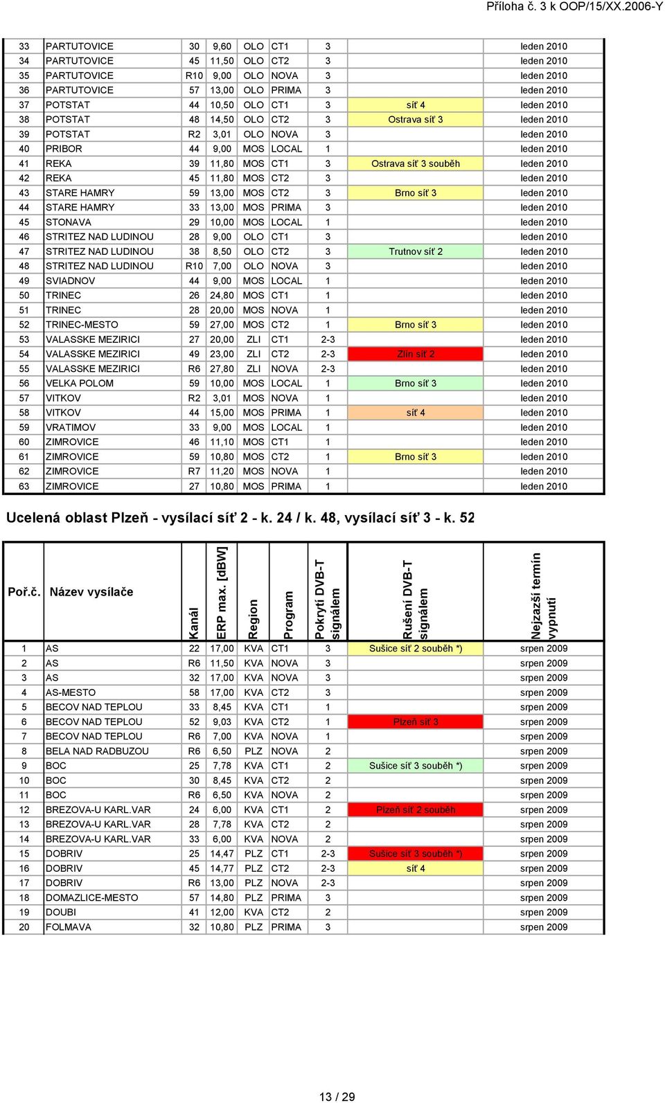 Ostrava síť 3 souběh leden 2010 42 REKA 45 11,80 MOS CT2 3 leden 2010 43 STARE HAMRY 59 13,00 MOS CT2 3 Brno síť 3 leden 2010 44 STARE HAMRY 33 13,00 MOS PRIMA 3 leden 2010 45 STONAVA 29 10,00 MOS