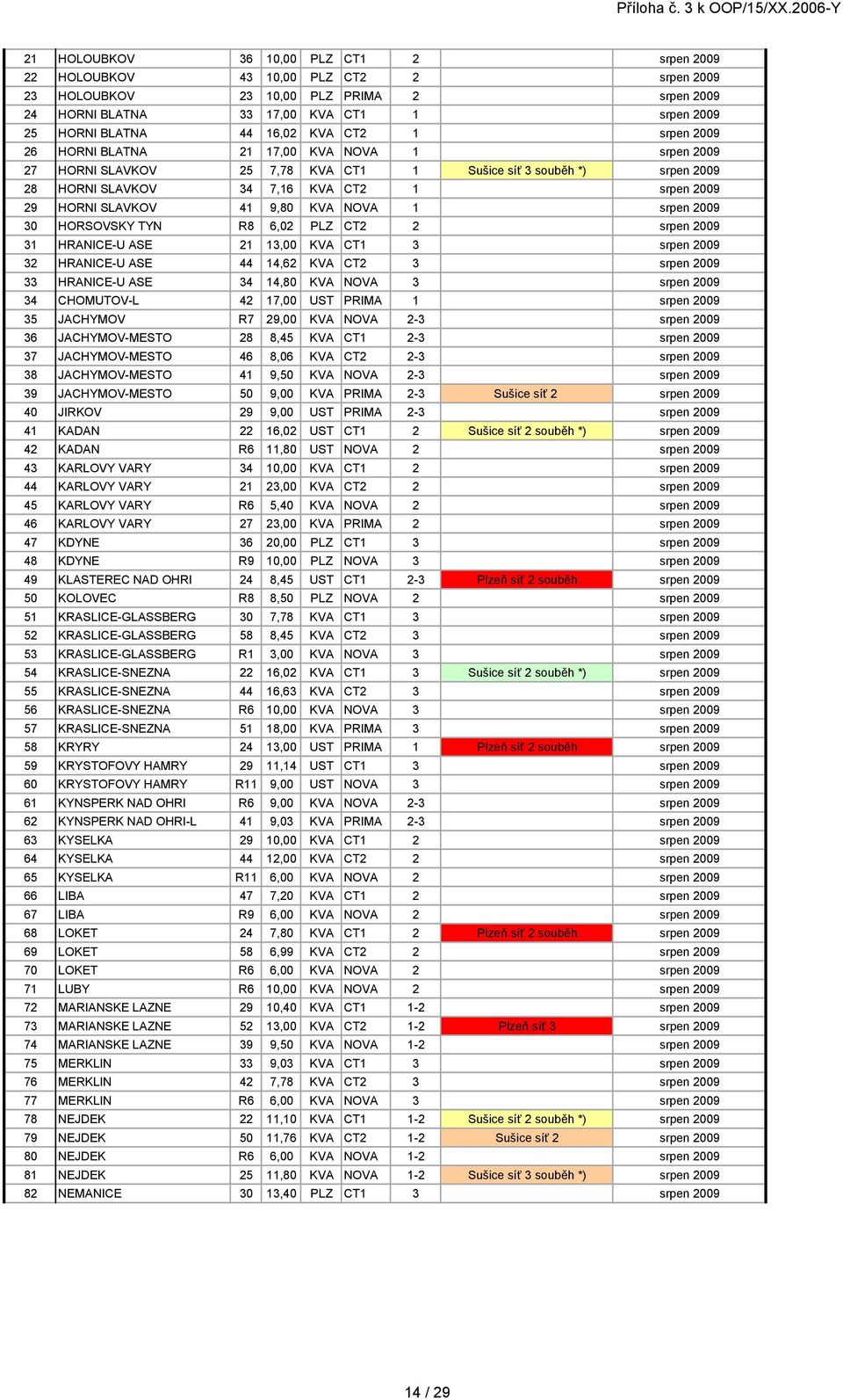 SLAVKOV 41 9,80 KVA NOVA 1 srpen 2009 30 HORSOVSKY TYN R8 6,02 PLZ CT2 2 srpen 2009 31 HRANICE-U ASE 21 13,00 KVA CT1 3 srpen 2009 32 HRANICE-U ASE 44 14,62 KVA CT2 3 srpen 2009 33 HRANICE-U ASE 34