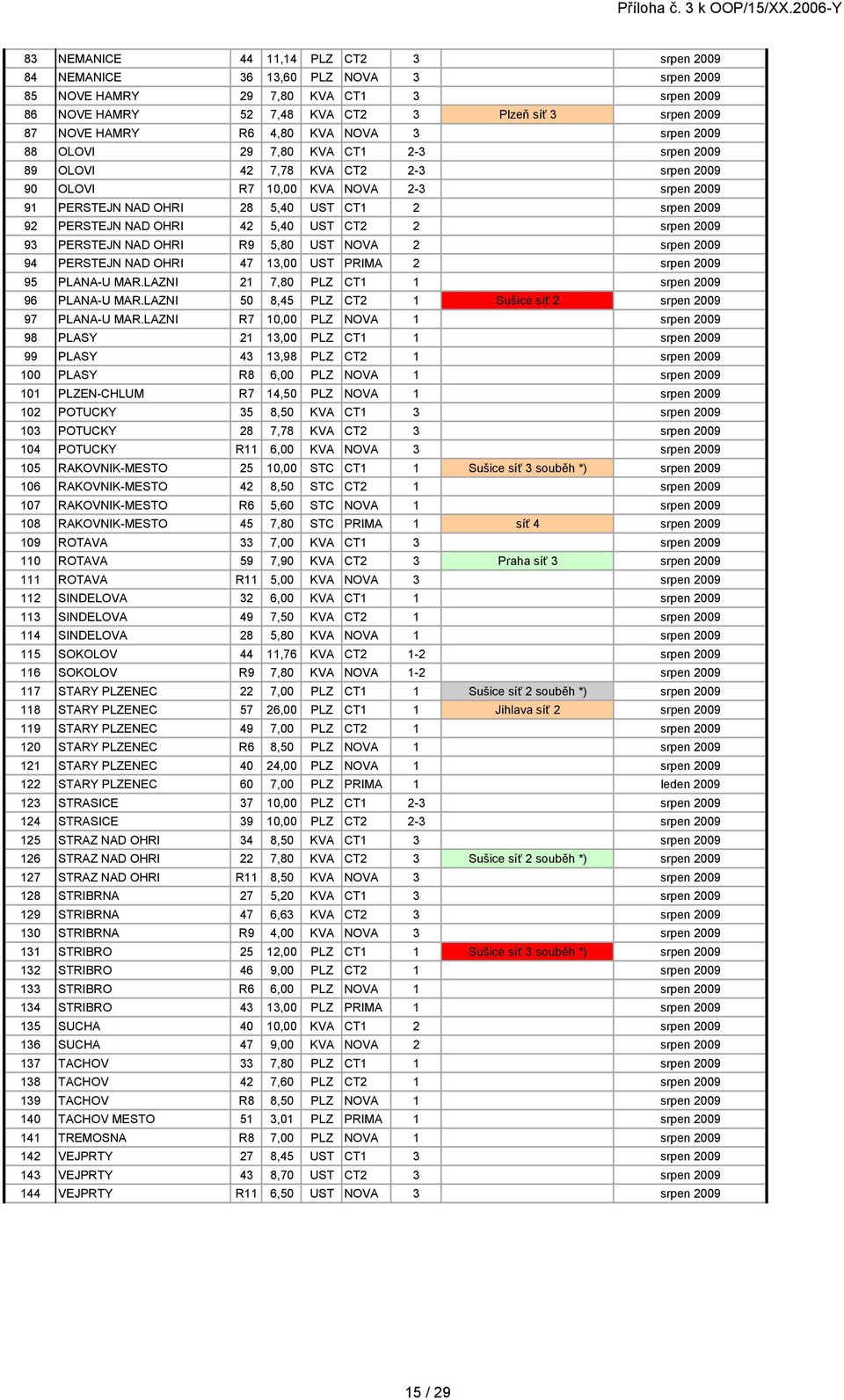 92 PERSTEJN NAD OHRI 42 5,40 UST CT2 2 srpen 2009 93 PERSTEJN NAD OHRI R9 5,80 UST NOVA 2 srpen 2009 94 PERSTEJN NAD OHRI 47 13,00 UST PRIMA 2 srpen 2009 95 PLANA-U MAR.