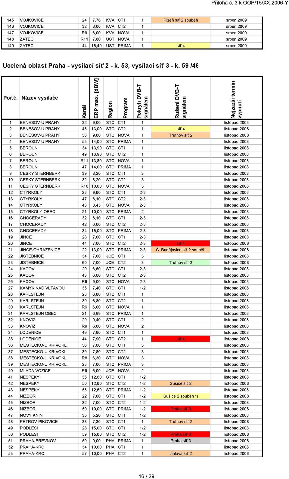 59 /46 Pokrytí DVB-T Rušení DVB-T 1 BENESOV-U PRAHY 32 9,00 STC CT1 1 listopad 2008 2 BENESOV-U PRAHY 45 13,00 STC CT2 1 síť 4 listopad 2008 3 BENESOV-U PRAHY 38 9,00 STC NOVA 1 Trutnov síť 2