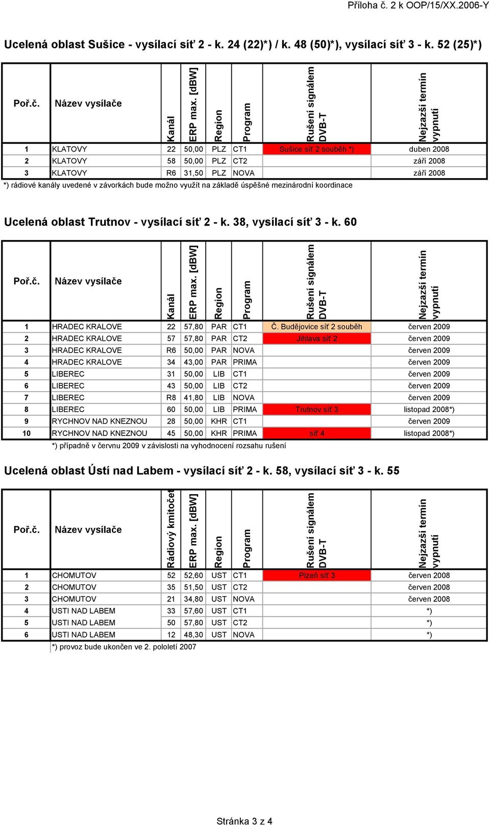 bude možno využít na základě úspěšné mezinárodní koordinace Ucelená oblast Trutnov - vysílací síť 2 - k. 38, vysílací síť 3 - k. 60 Rušení DVB-T 1 HRADEC KRALOVE 22 57,80 PAR CT1 Č.
