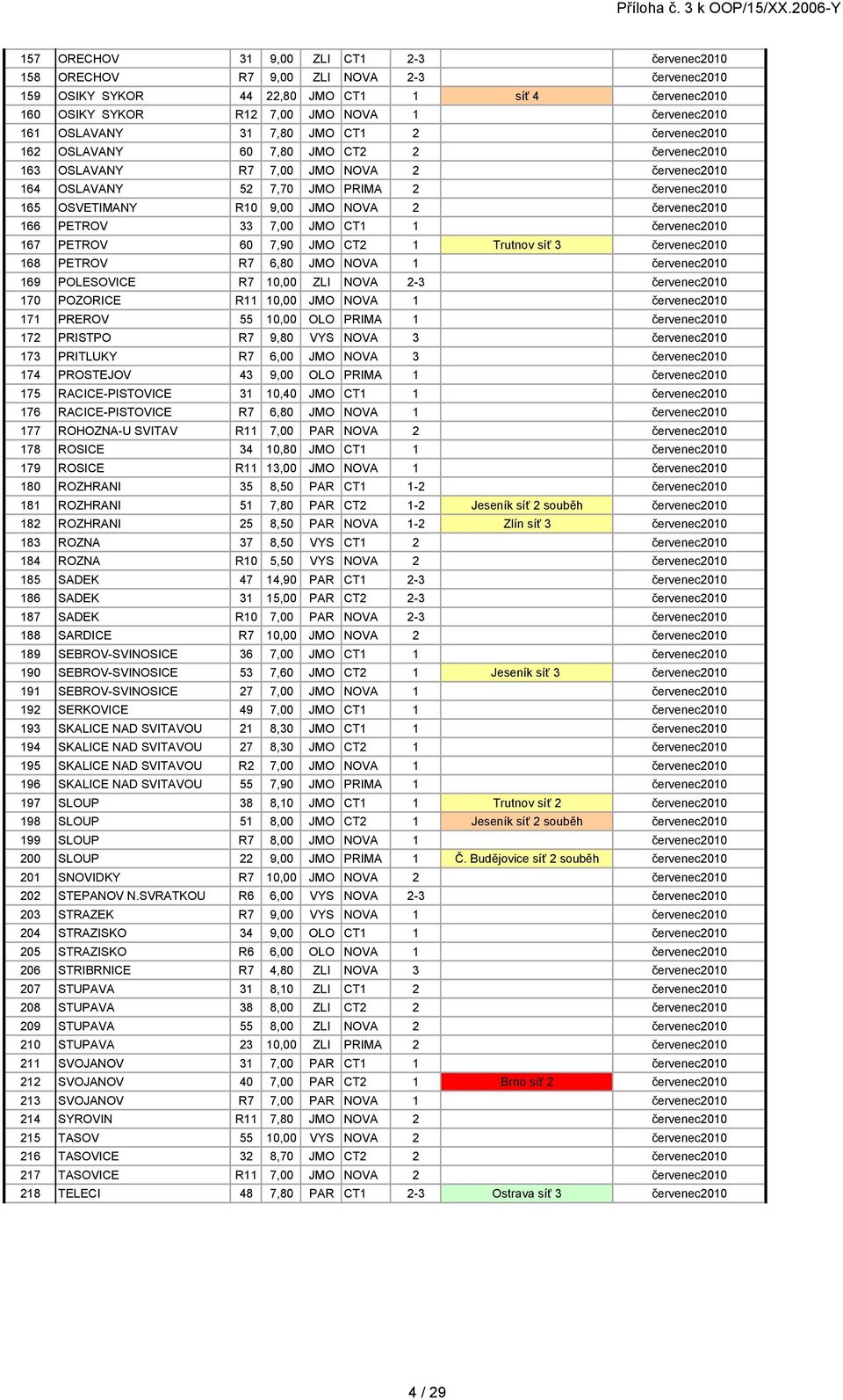JMO NOVA 2 červenec2010 166 PETROV 33 7,00 JMO CT1 1 červenec2010 167 PETROV 60 7,90 JMO CT2 1 Trutnov síť 3 červenec2010 168 PETROV R7 6,80 JMO NOVA 1 červenec2010 169 POLESOVICE R7 10,00 ZLI NOVA