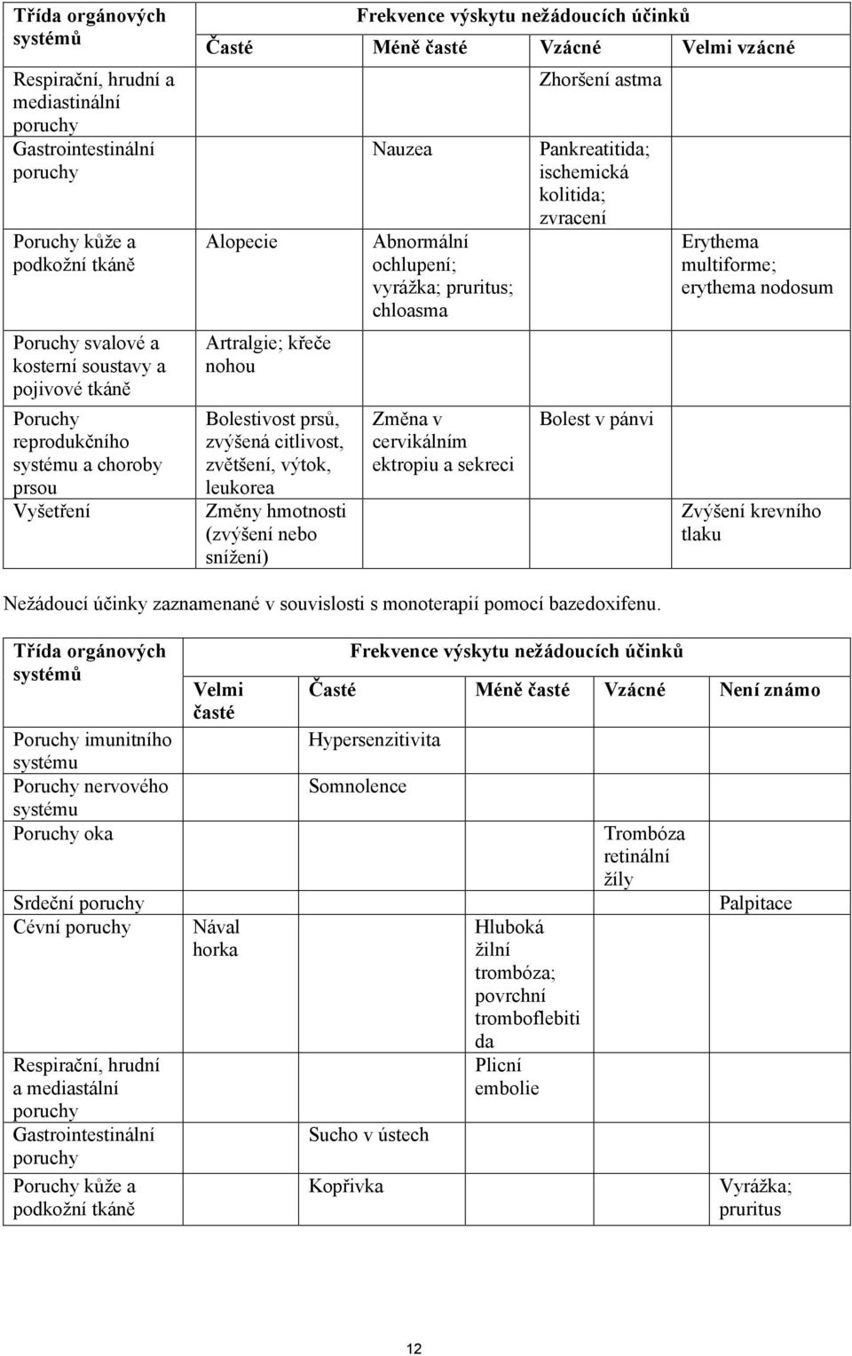 leukorea Změny hmotnosti (zvýšení nebo snížení) Nauzea Abnormální ochlupení; vyrážka; pruritus; chloasma Změna v cervikálním ektropiu a sekreci Zhoršení astma Pankreatitida; ischemická kolitida;