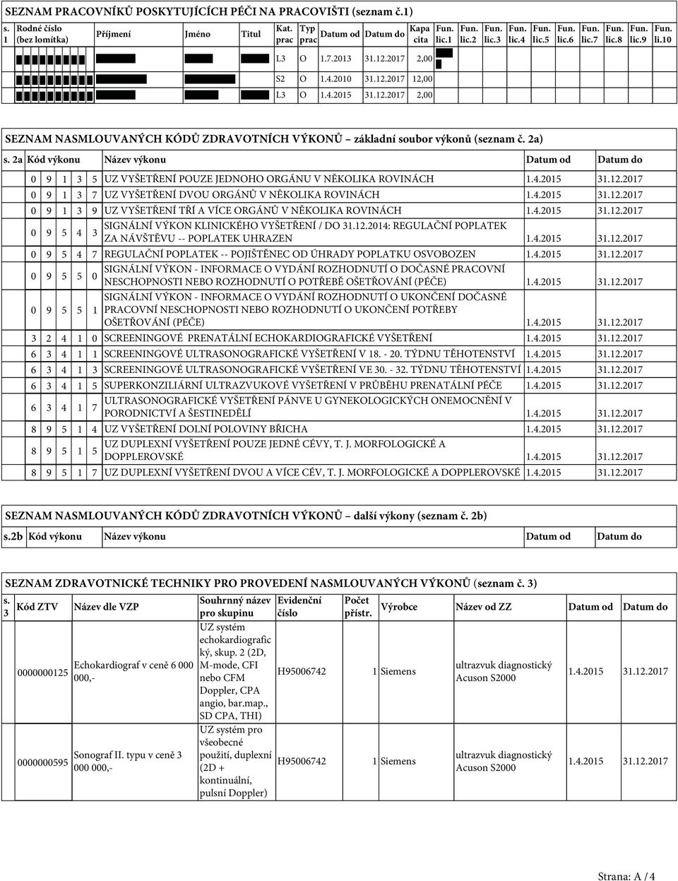 2a Kód výkonu Název výkonu Datum od Datum do 0 9 1 3 5 UZ VYŠETŘENÍ POUZE JEDNOHO ORGÁNU V NĚKOLIKA ROVINÁCH 0 9 1 3 7 UZ VYŠETŘENÍ DVOU ORGÁNŮ V NĚKOLIKA ROVINÁCH 0 9 1 3 9 UZ VYŠETŘENÍ TŘÍ A VÍCE