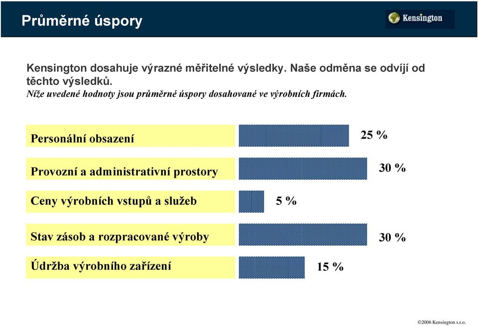 Níže uvedené hodnoty jsou průměrné úspory dosahované ve výrobních firmách.