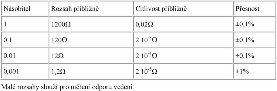 10-3 Ω ±0,1% 0,01 12Ω 2.