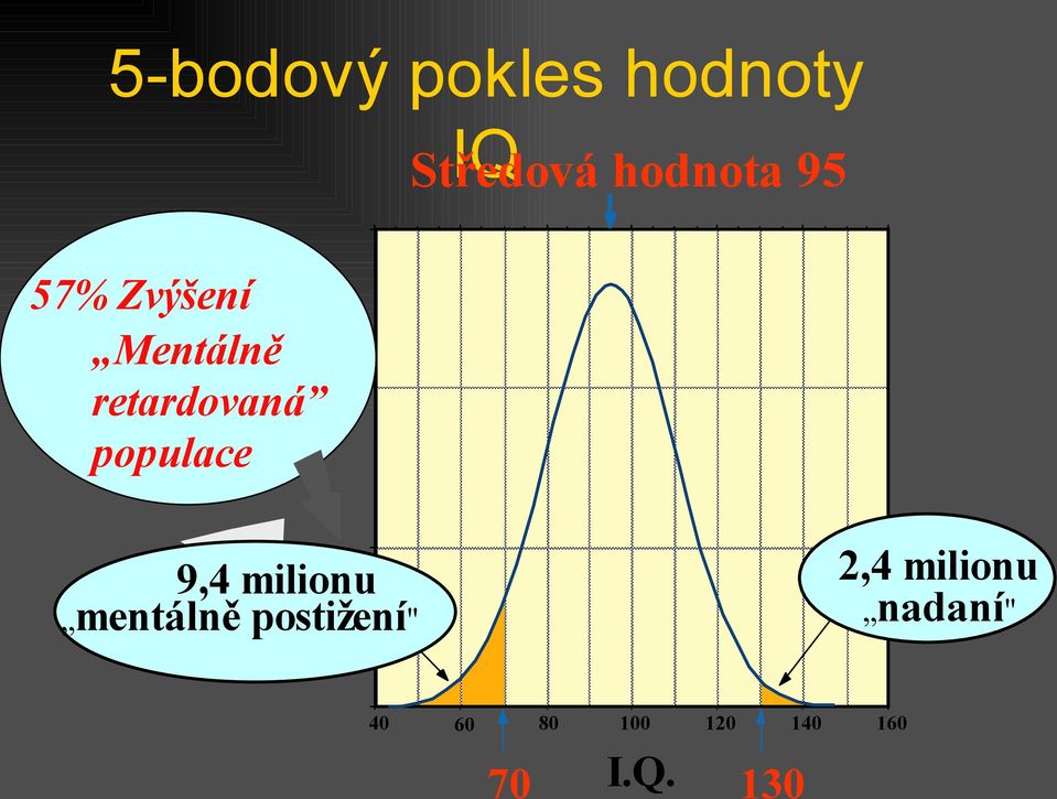 9,4 milionu mentálně postižení" 2,4 milionu