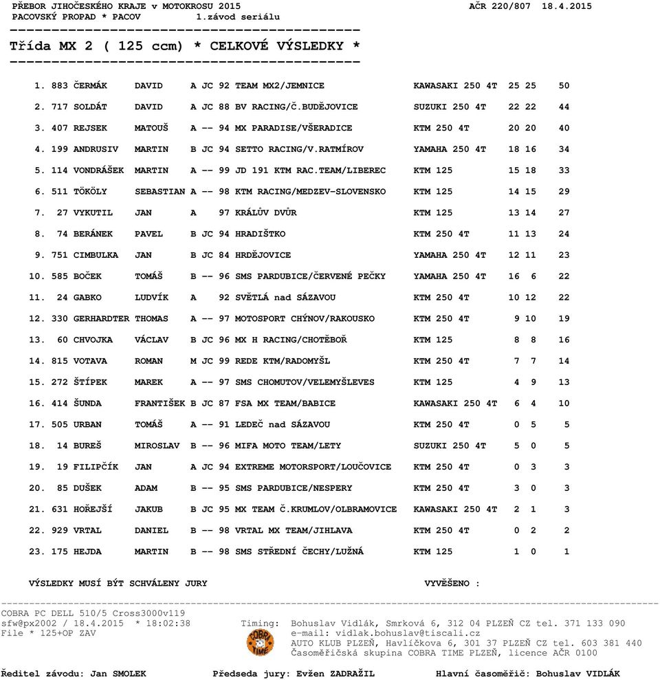 407 REJSEK MATOUŠ A -- 94 MX PARADISE/VŠERADICE KTM 250 4T 20 20 40 4. 199 ANDRUSIV MARTIN B JC 94 SETTO RACING/V.RATMÍROV YAMAHA 250 4T 18 16 34 5. 114 VONDRÁŠEK MARTIN A -- 99 JD 191 KTM RAC.