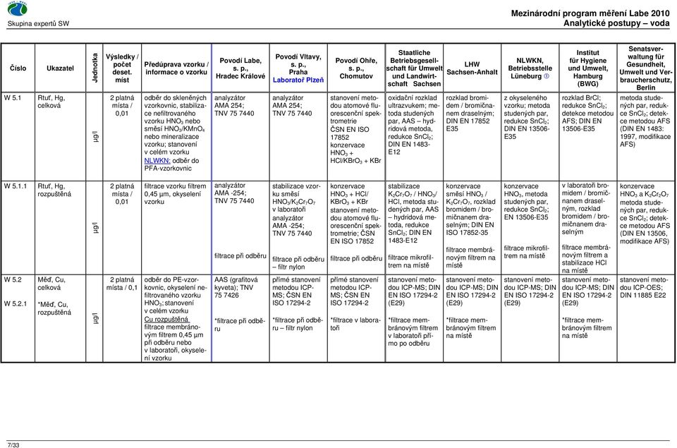 AMA 254; TNV 75 7440 Praha Laboratoř Plzeň analyzátor AMA 254; TNV 75 7440 Chomutov atomové fluorescenční spektrometrie ČSN EN ISO 17852 konzervace HNO 3 + HCl/KBrO 3 + KBr oxidační rozklad