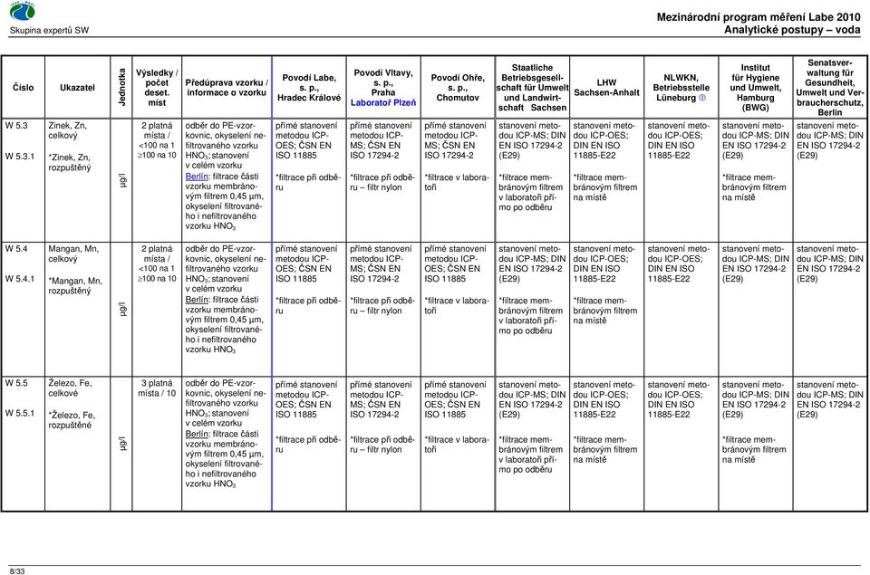 nefiltrovaného HNO 3 OES; ČSN EN ISO 11885 *filtrace při odběru Praha Laboratoř Plzeň *filtrace při odběru filtr nylon Chomutov *filtrace v laboratoři EN *filtrace membránovým v laboratoři přímo po