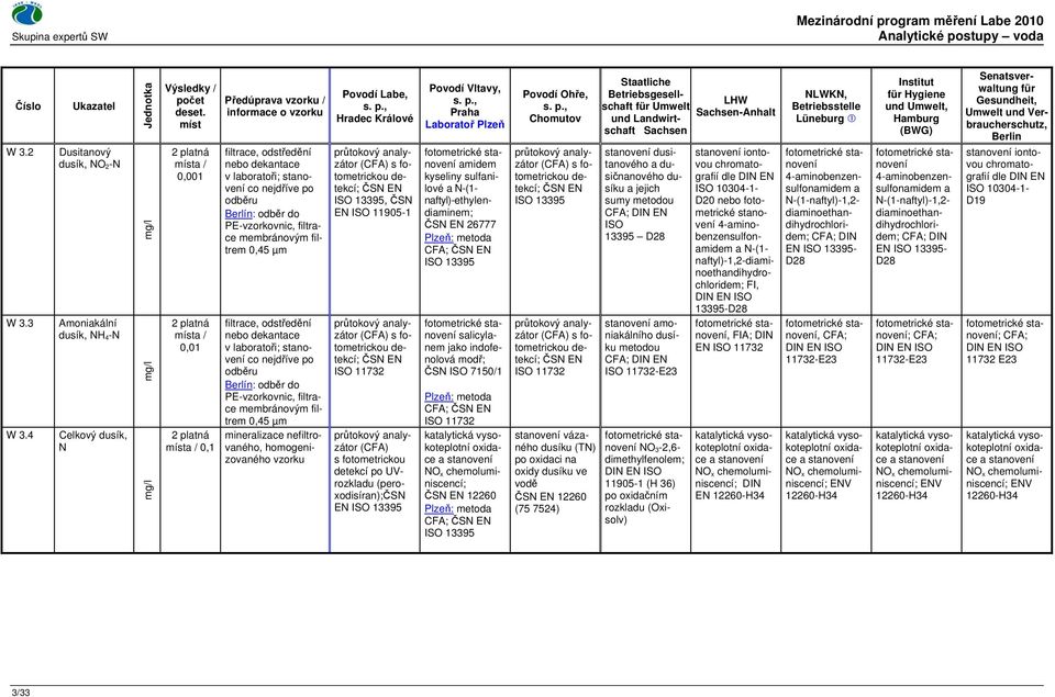 nebo dekantace v laboratoři; stanovení co nejdříve po odběru Berlín: odběr do PE-vzorkovnic, filtrace membránovým 0,45 µm mineralizace nefiltrovaného, homogenizovaného průtokový analyzátor (CFA) s