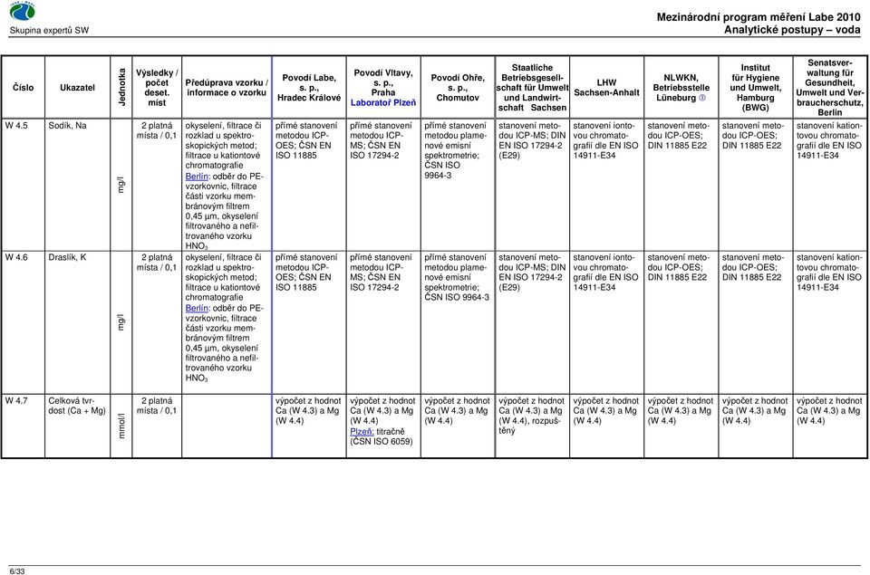 okyselení filtrovaného a nefiltrovaného OES; ČSN EN ISO 11885 Praha Laboratoř Plzeň Chomutov metodou plamenové emisní spektrometrie; ČSN ISO 9964-3 EN -Anhalt stanovení iontovou chromatografií dle EN