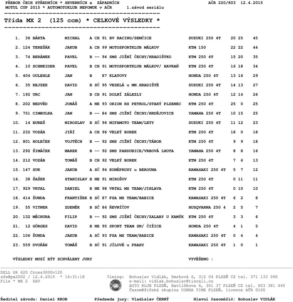 10 SCHNEIDER PAVEL B CH 91 MOTOSPORTKLUB MÁLKOV/ HAVRAŇ KTM 250 4T 16 18 34 5. 404 OULEHLE JAN B 87 KLATOVY HONDA 250 4T 13 16 29 6. 35 REJZEK DAVID B SČ 95 VESELÁ u MN.