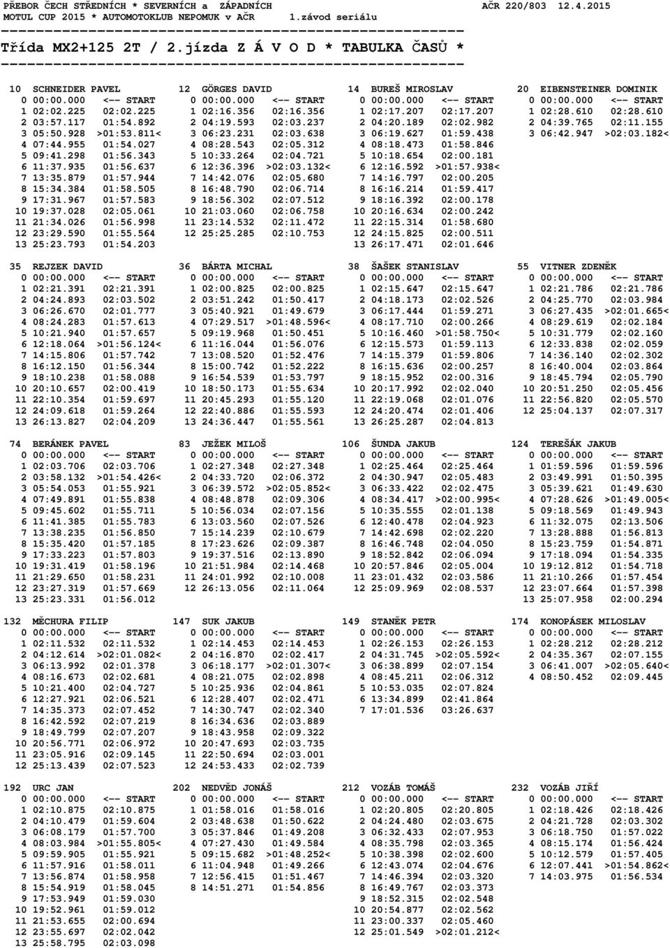 356 02:16.356 1 02:17.207 02:17.207 1 02:28.610 02:28.610 2 03:57.117 01:54.892 2 04:19.593 02:03.237 2 04:20.189 02:02.982 2 04:39.765 02:11.155 3 05:50.928 >01:53.811< 3 06:23.231 02:03.638 3 06:19.