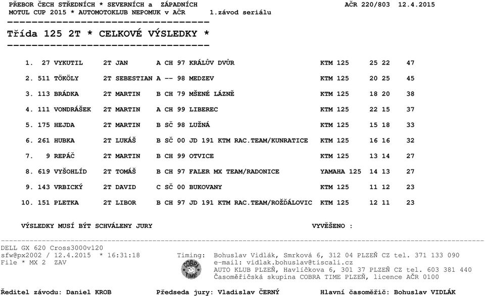 175 HEJDA 2T MARTIN B SČ 98 LUŽNÁ KTM 125 15 18 33 6. 261 HUBKA 2T LUKÁŠ B SČ 00 JD 191 KTM RAC.TEAM/KUNRATICE KTM 125 16 16 32 7. 9 REPÁČ 2T MARTIN B CH 99 OTVICE KTM 125 13 14 27 8.