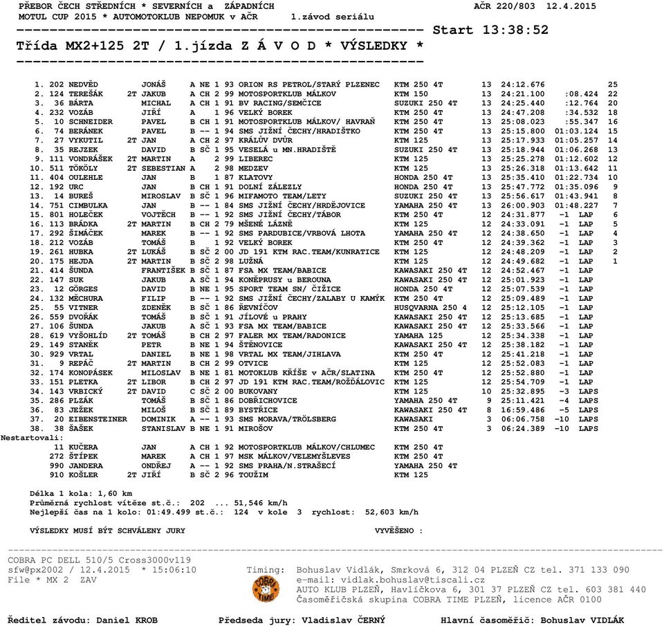 36 BÁRTA MICHAL A CH 1 91 BV RACING/SEMČICE SUZUKI 250 4T 13 24:25.440 :12.764 20 4. 232 VOZÁB JIŘÍ A 1 96 VELKÝ BOREK KTM 250 4T 13 24:47.208 :34.532 18 5.