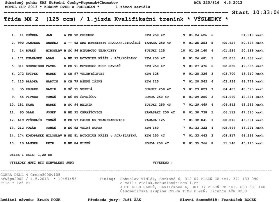 534 50,139 km/h 4. 171 KULHÁNEK ADAM A NE 93 MOTOKLUB KŘÍŠE v AČR/KOŽLANY KTM 250 4T 8 01:26.681 5 :02.055 49,838 km/h 5. 311 SCHNEIDER PAVEL B CH 91 MOTOKROS KLUB HAVRAŇ KTM 250 4T 9 01:27.476 6 :02.