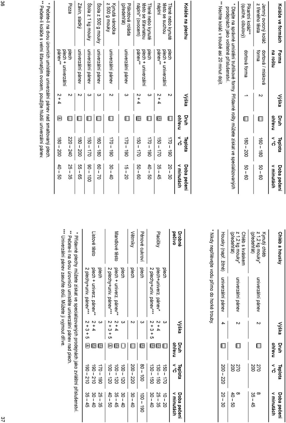 Přídavné rošty můžete získat ve specializovaných prodejnách jako volitelné příslušenství. ** Nechte koláč v troubě asi 20 minut dojít.