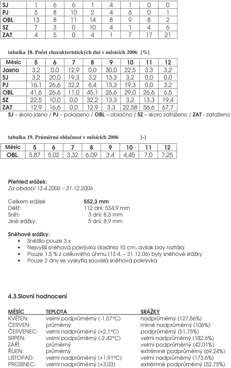 26,6 6,5 SZ 22,5 10,0 0,0 32,2 13,3 3,2 13,3 19,4 ZAT 12,9 16,6 0,0 12,9 3,3 22,58 56,6 67,7 SJ skoro jasno / PJ polojasno / OBL oblano / SZ skoro zataženo / ZAT - zataženo tabulka 19.