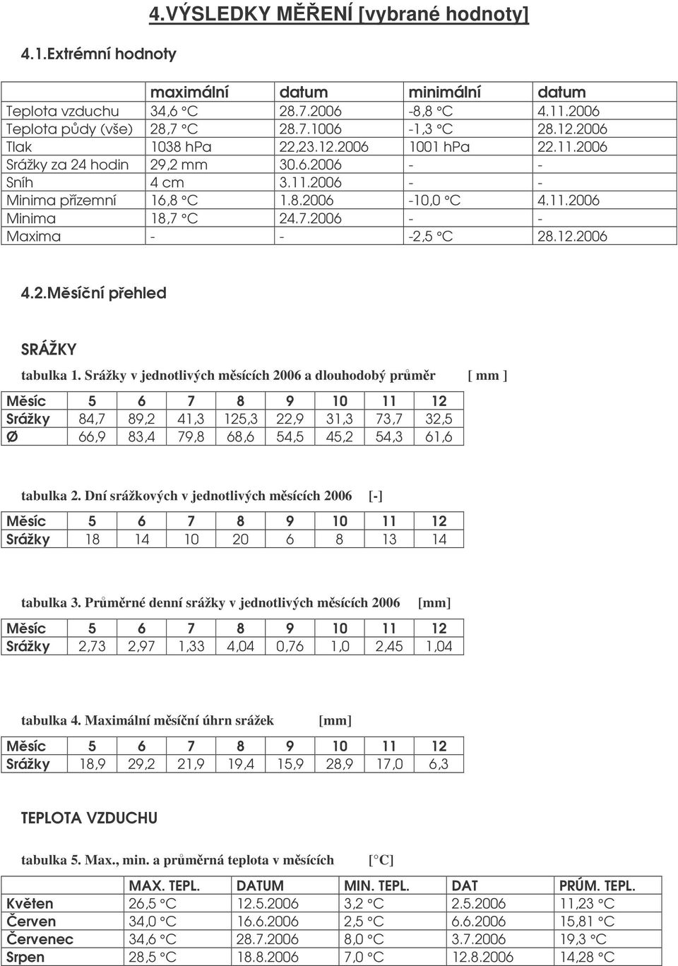 C 24.7.2006 - - Maxima - - -2,5 C 28.12.2006 4.2.Msíní pehled SRÁŽKY tabulka 1.