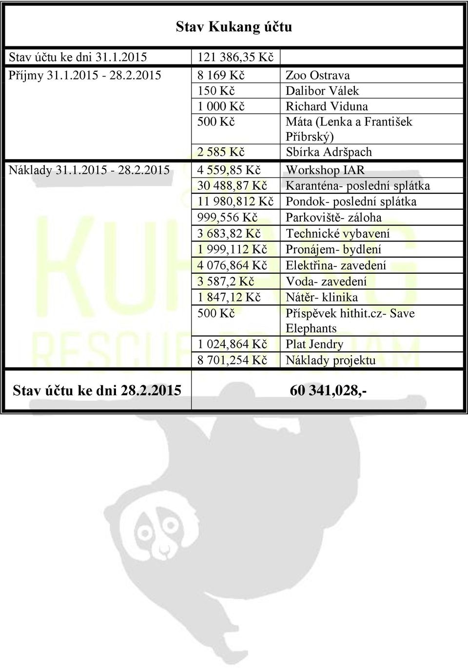 1.2015-28.2.2015 4 559,85 Kč Workshop IAR 30 488,87 Kč Karanténa- poslední splátka 11 980,812 Kč Pondok- poslední splátka 999,556 Kč Parkoviště- záloha 3 683,82 Kč