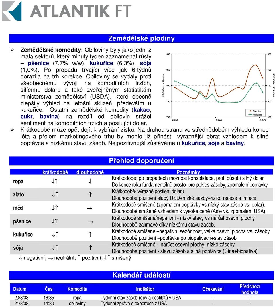 Obiloviny se vydaly proti všeobecnému vývoji na komoditních trzích, 800 sílícímu dolaru a také zveřejněným statistikám ministerstva zemědělství (USDA), které obecně 750 zlepšily výhled na letošní