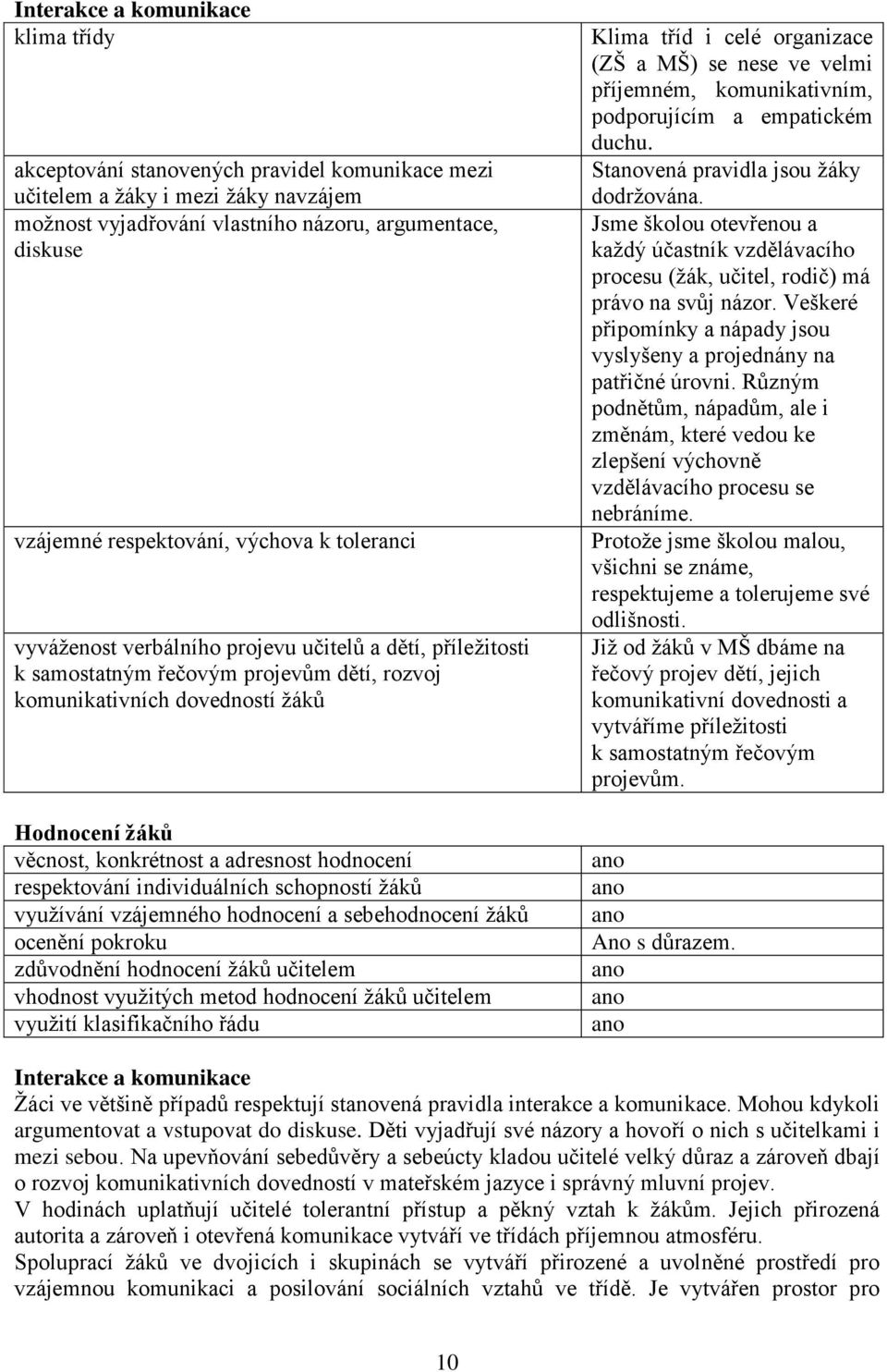 adresnost hodnocení respektování individuálních schopností ţáků vyuţívání vzájemného hodnocení a sebehodnocení ţáků ocenění pokroku zdůvodnění hodnocení ţáků učitelem vhodnost vyuţitých metod