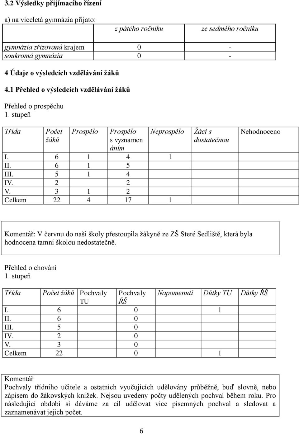 3 1 2 Celkem 22 4 17 1 Ţáci s dostatečnou Nehodnoceno Komentář: V červnu do naší školy přestoupila ţákyně ze ZŠ Steré Sedliště, která byla hodnocena tamní školou nedostatečně. Přehled o chování 1.