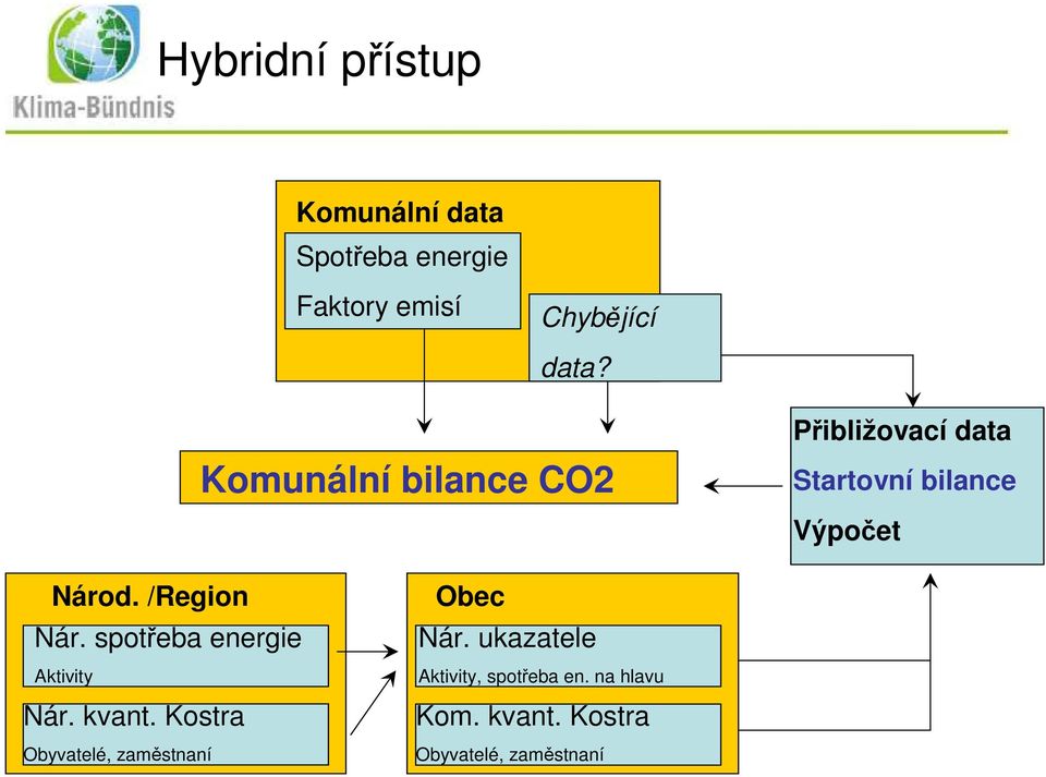 /Region Nár. spotřeba energie Aktivity Nár. kvant.