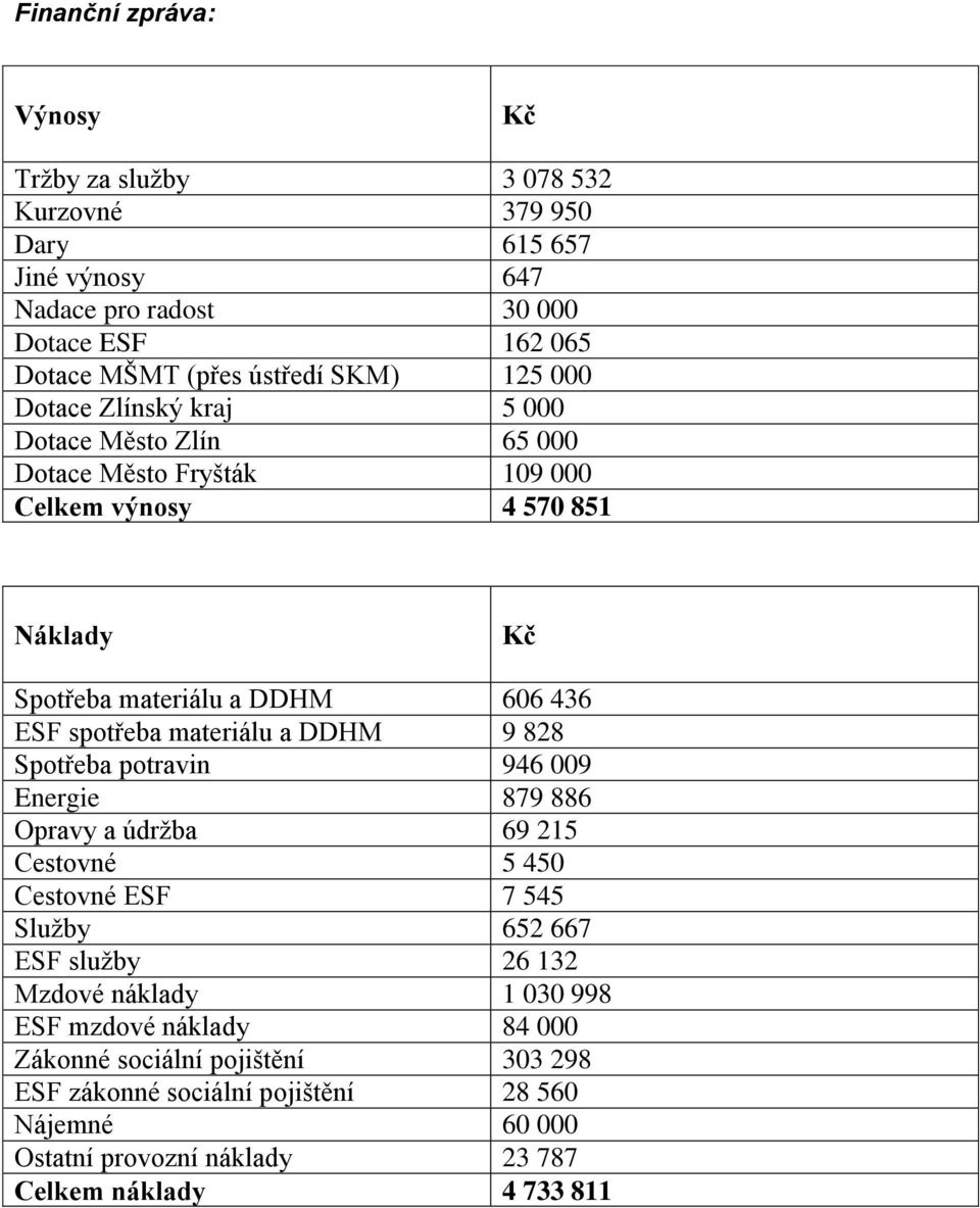 materiálu a DDHM 9 828 Spotřeba potravin 946 009 Energie 879 886 Opravy a údrţba 69 215 Cestovné 5 450 Cestovné ESF 7 545 Sluţby 652 667 ESF sluţby 26 132 Mzdové náklady 1