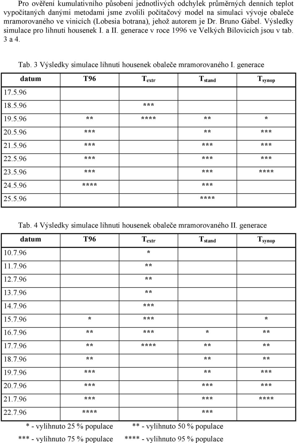 3 Výsledky simulace líhnutí housenek obaleče mramorovaného I. generace datum T96 T extr T stand T synop 17.5.96 18.5.96 *** 19.5.96 ** **** ** * 2.5.96 *** ** *** 21.5.96 *** *** *** 22.5.96 *** *** *** 23.