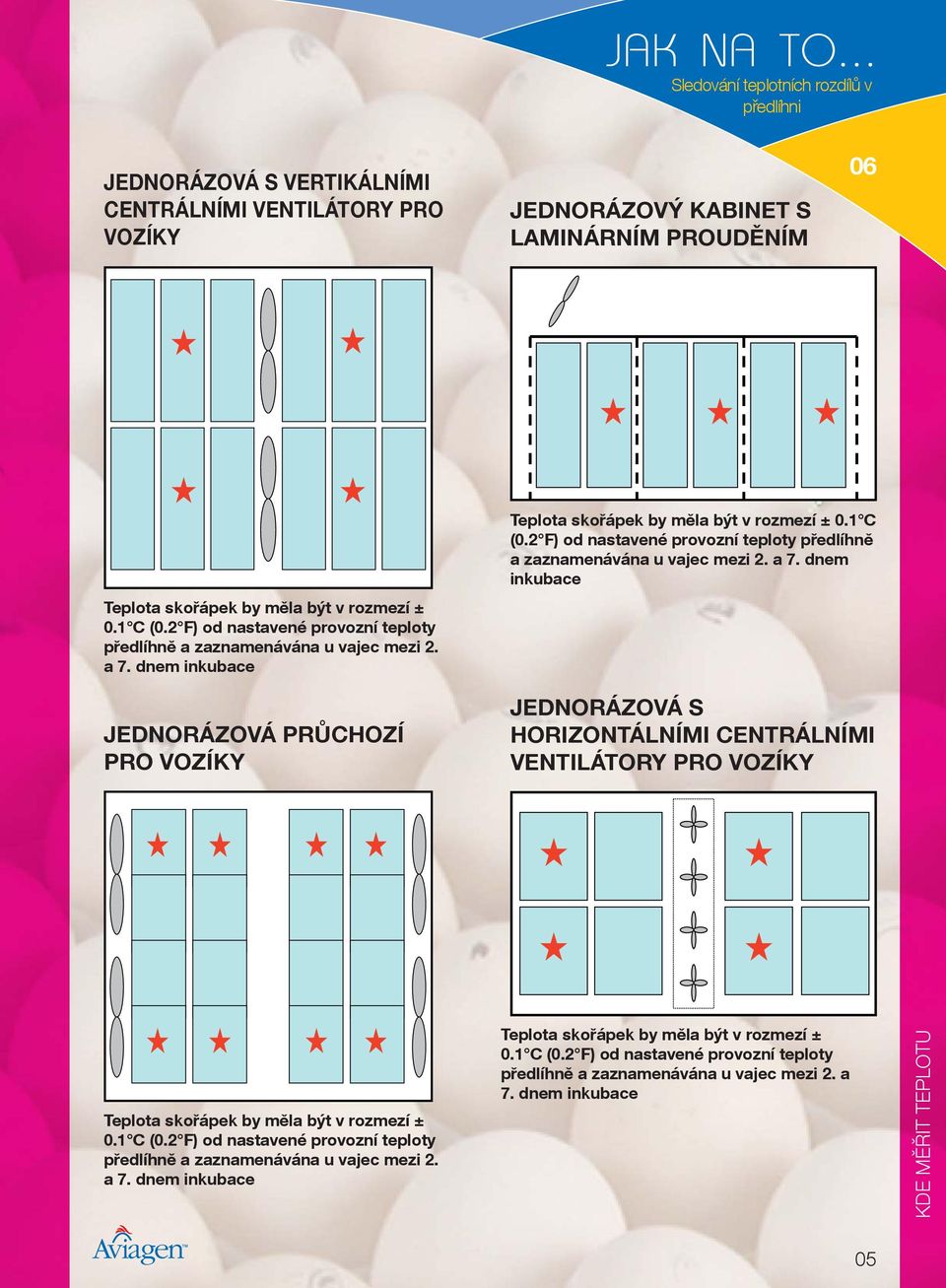 2 F) od nastavené provozní teploty předlíhně a zaznamenávána u vajec mezi 2. a 7.